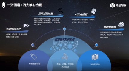 厲害了啊！探秘博彥物聯(lián)零碳建筑智慧管控系統(tǒng) 如何以智能化實(shí)現(xiàn)建筑碳管理的革命