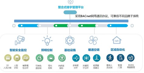 筑智能之基，繪園區(qū)新景——智能化控制設(shè)備賦能園區(qū)數(shù)字“新基建”布局