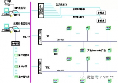 建筑智能化 設(shè)計(jì)理念與控制設(shè)備的融合之道